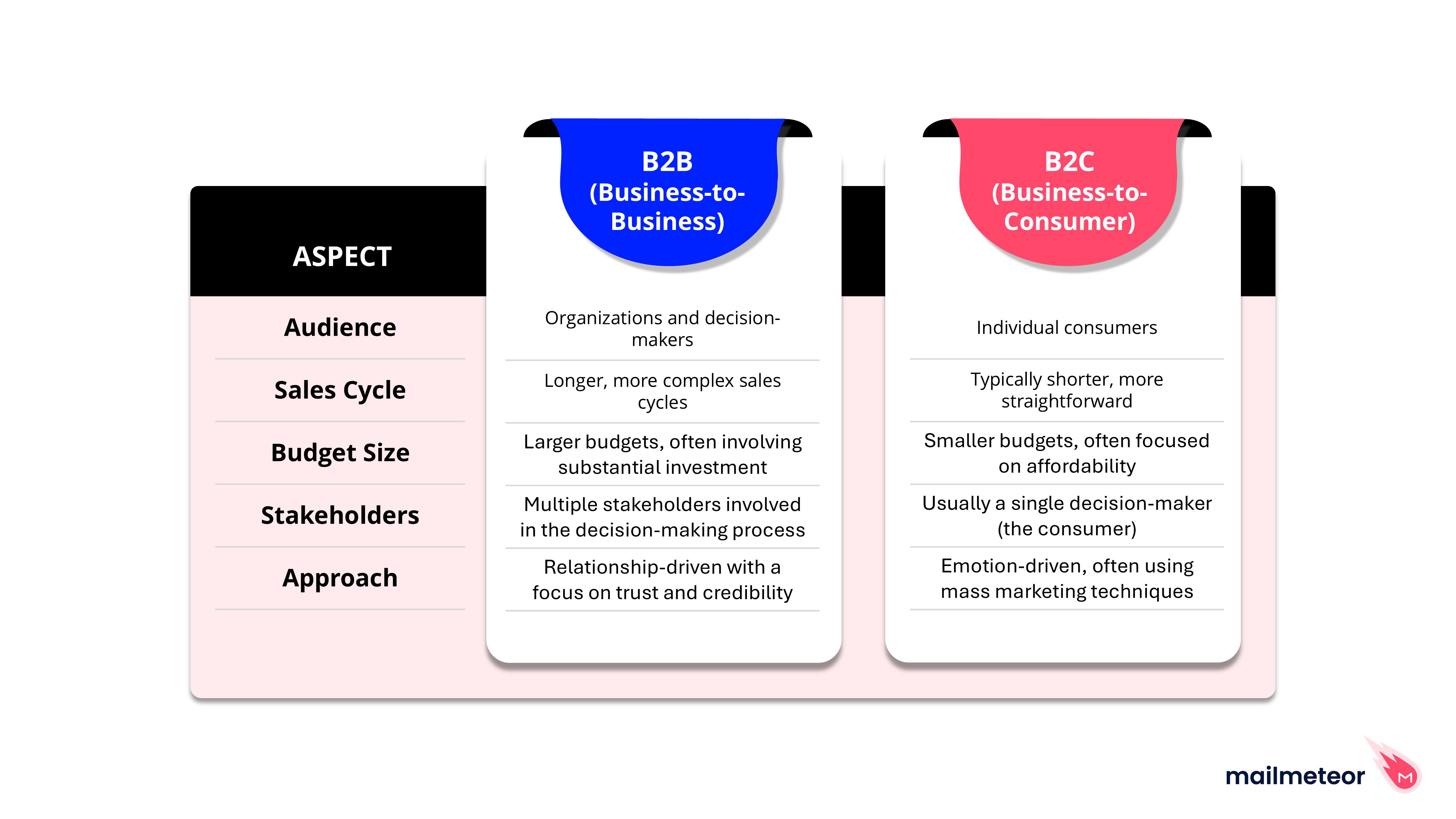 B2B vs B2C Lead Generation