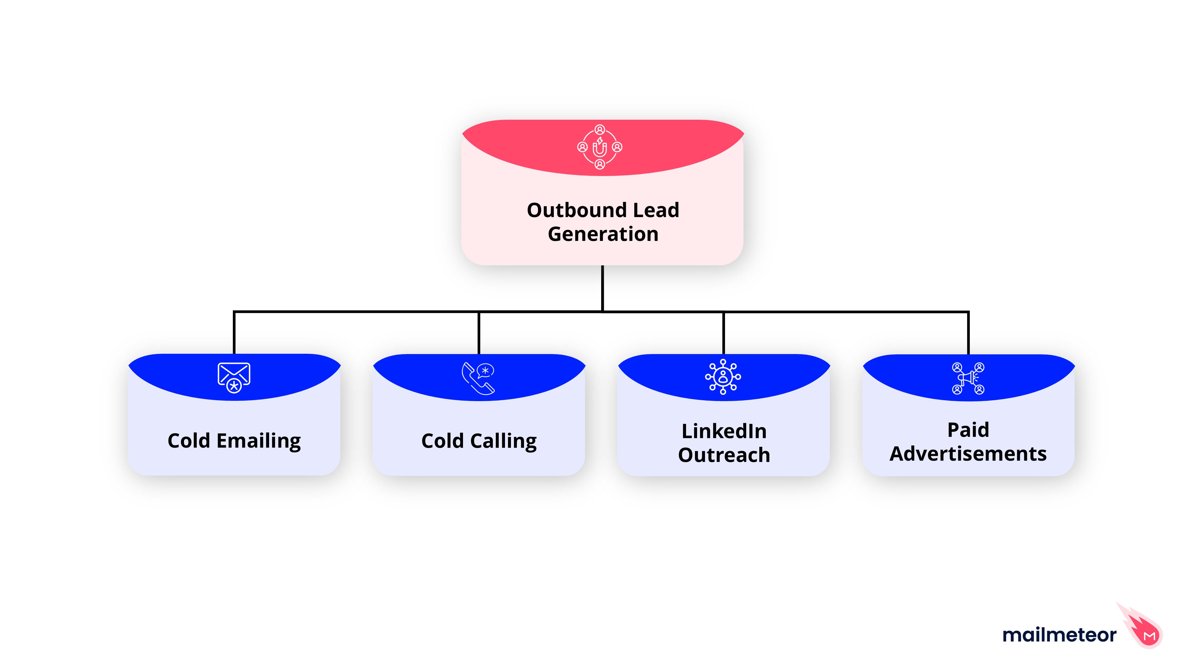 Outbound Strategies