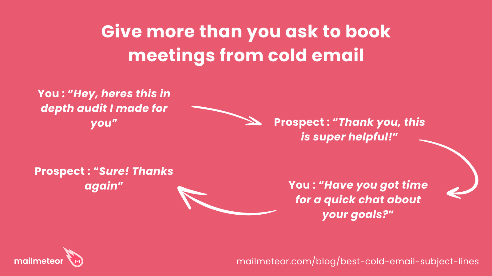 The best value based cold email subject lines use reciprocity