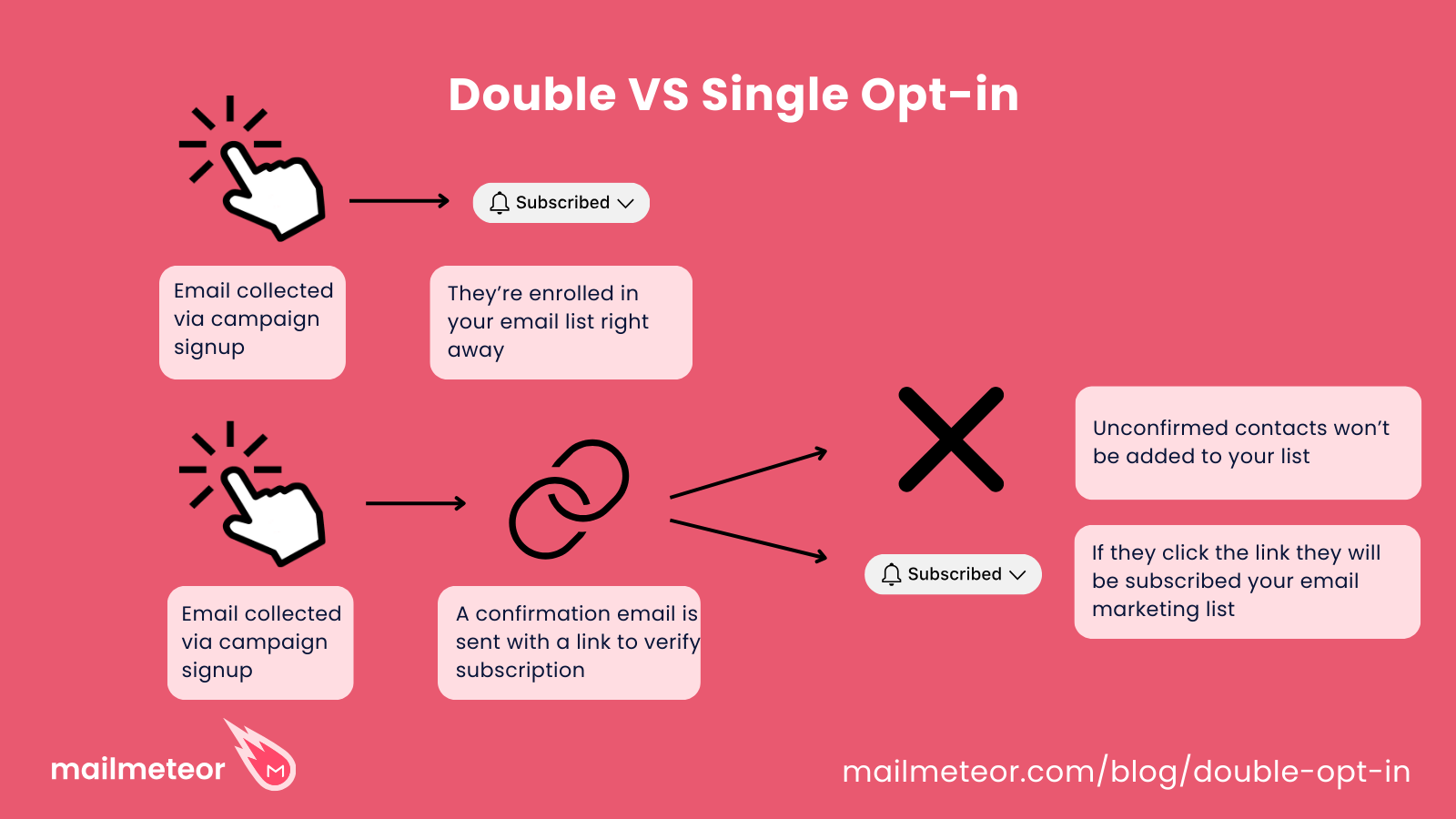 Double vs single opt in