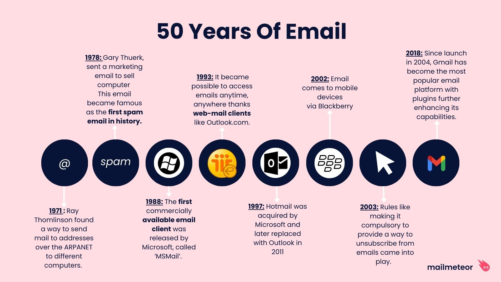 history of email