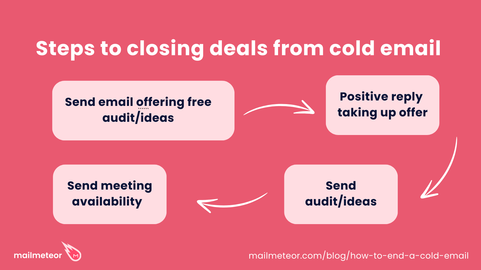 Steps to close with cold email