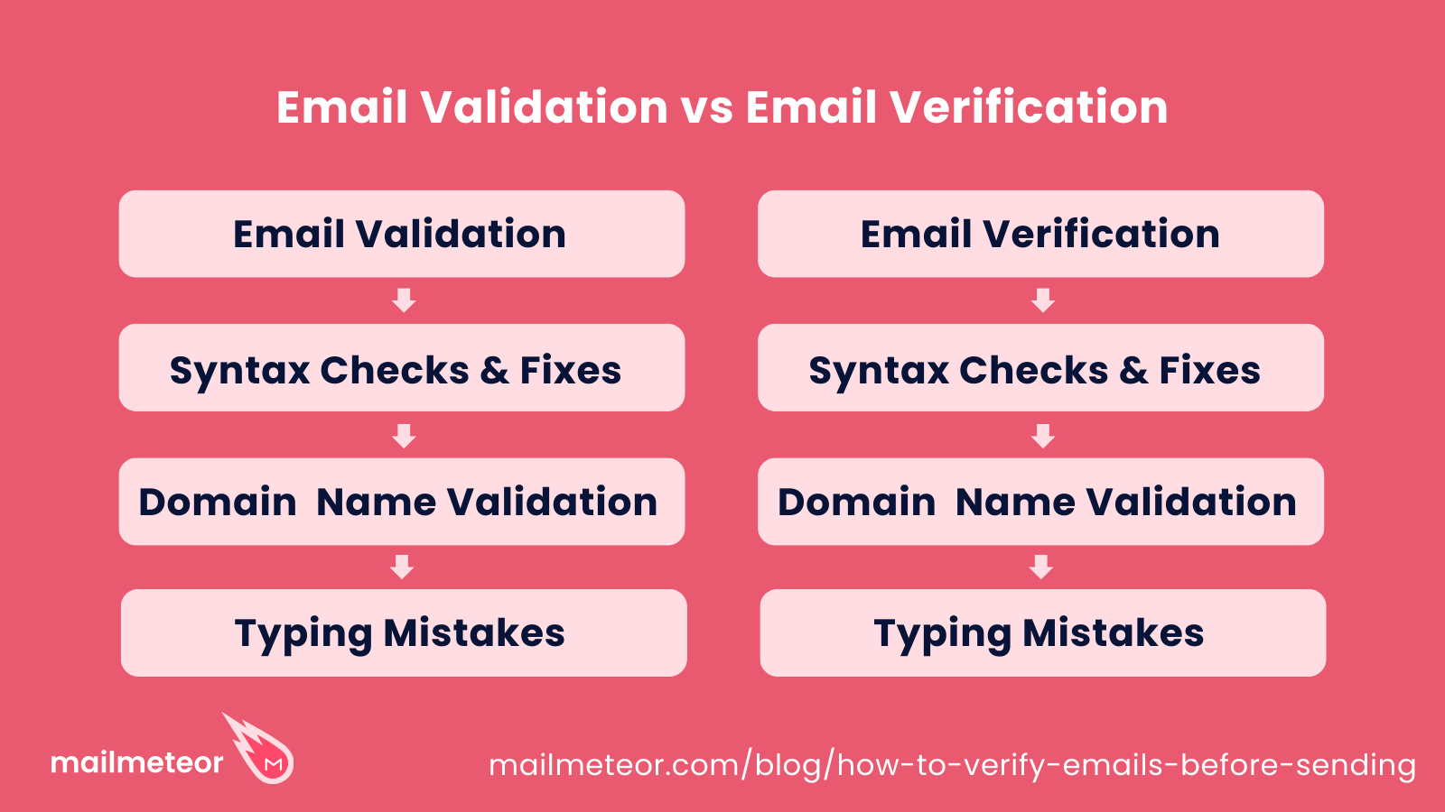email validation & verfification
