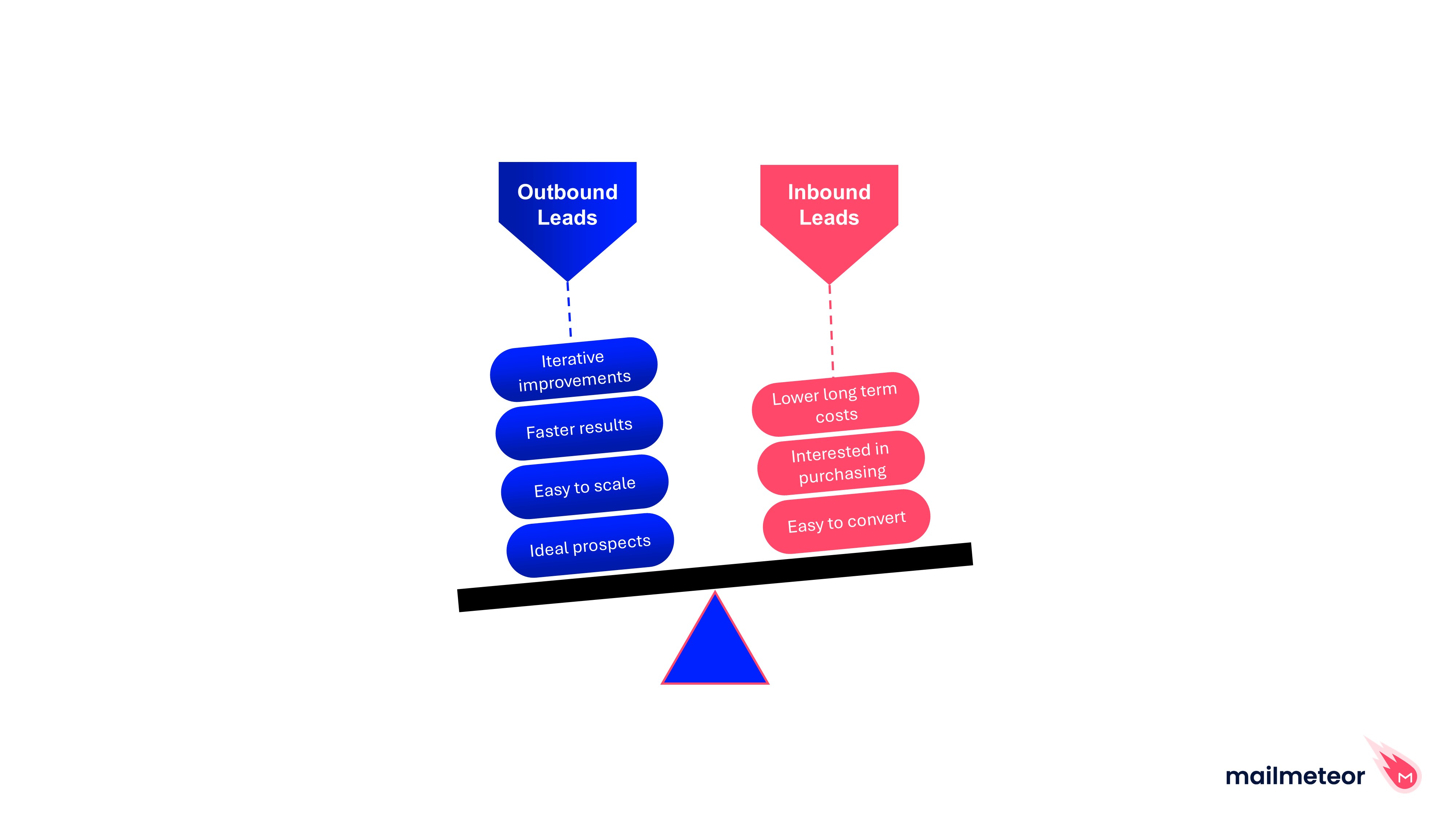 Outbound vs Inbound