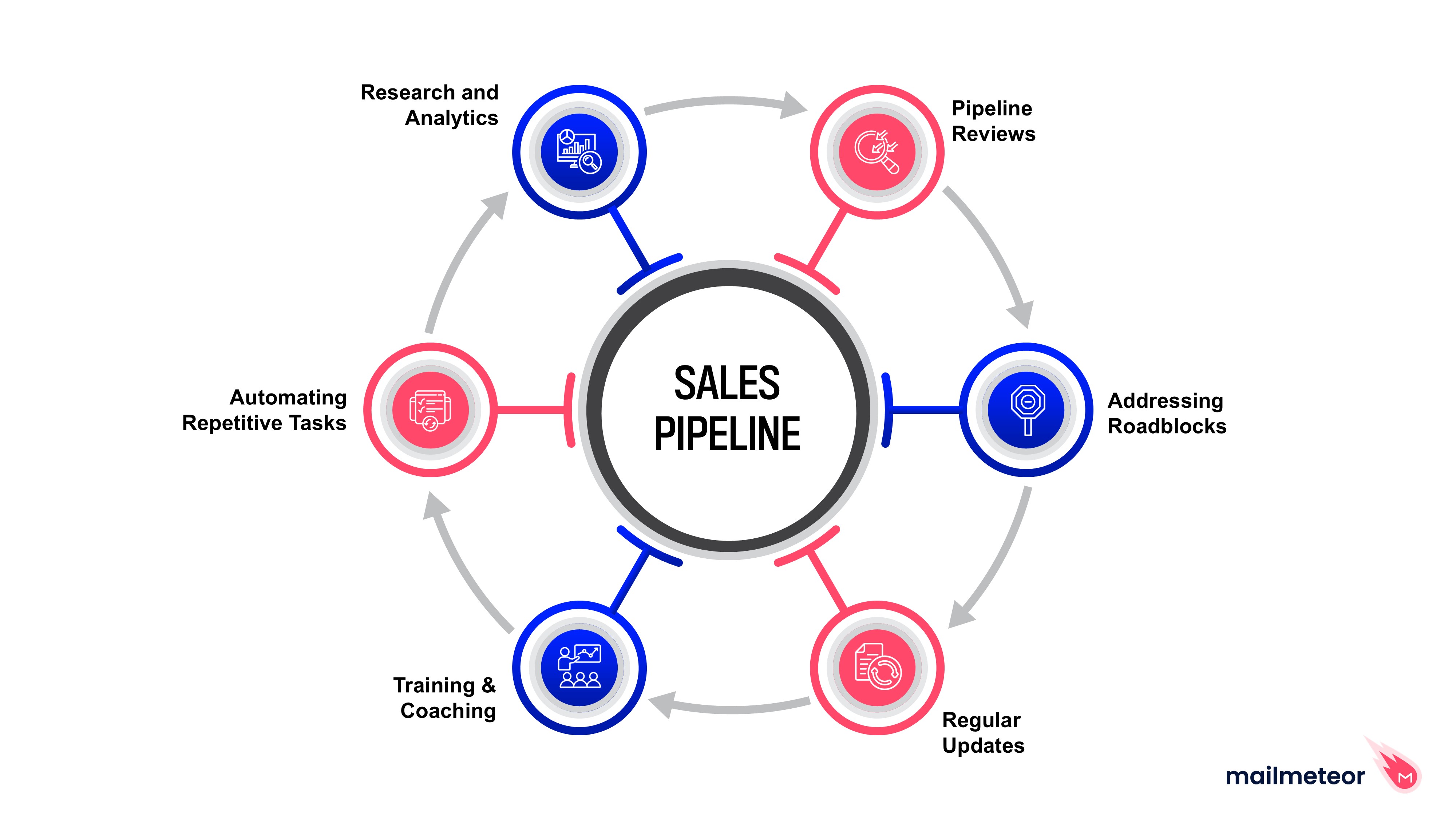 Sales Pipeline Optimization