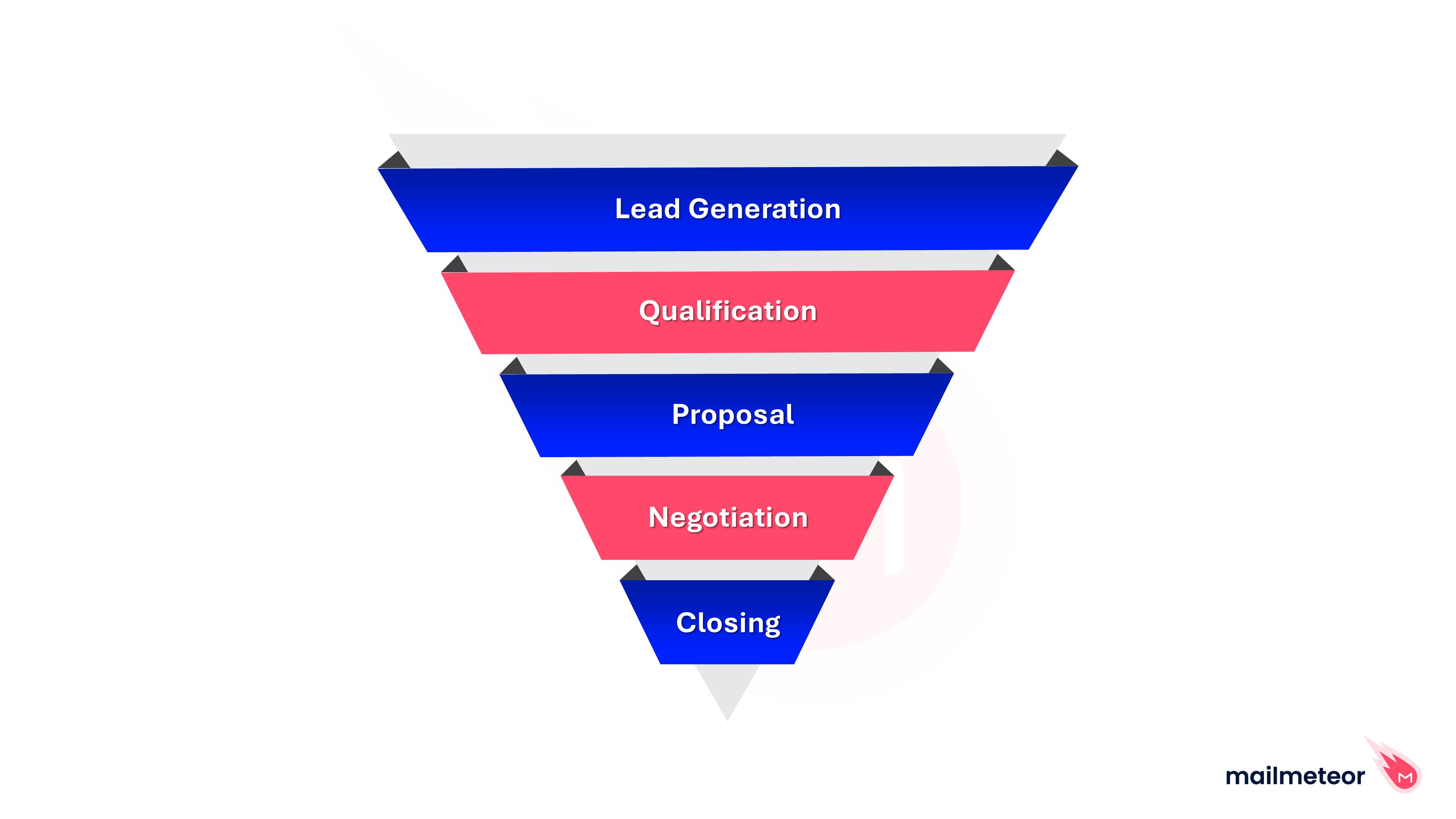 Sales Pipeline Funnel