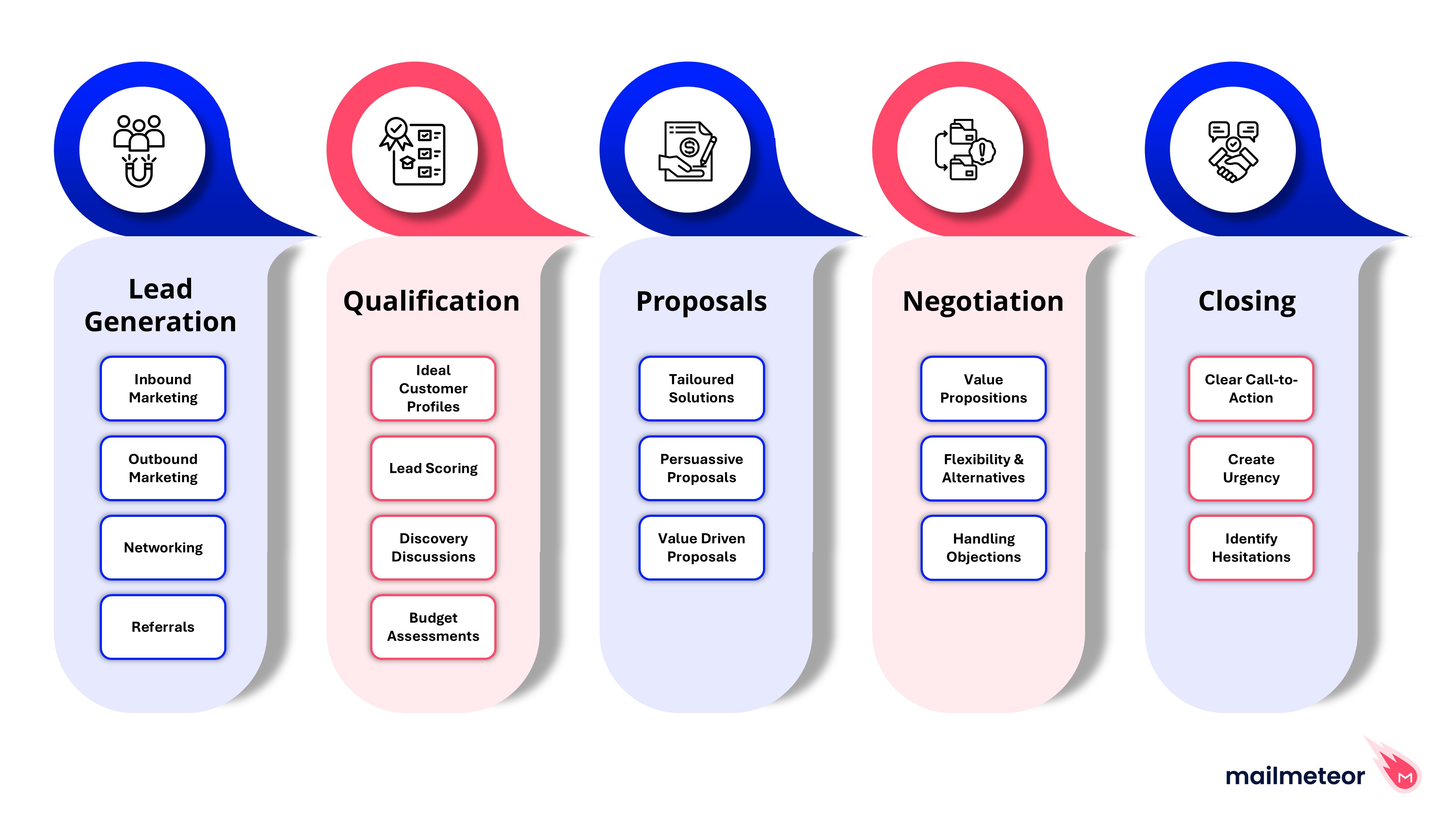 Sales Pipeline Stages