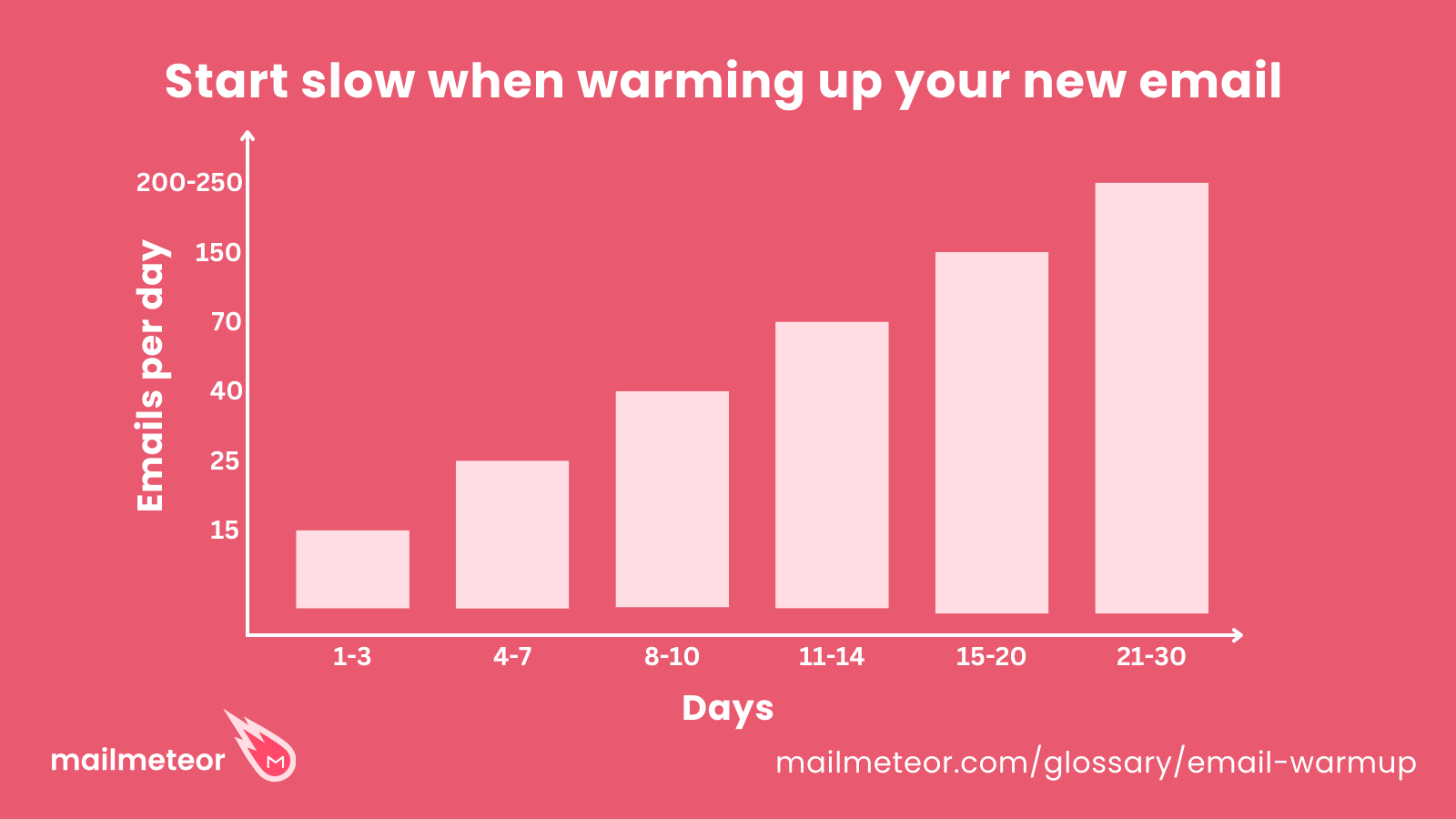 Email warmup cadence example